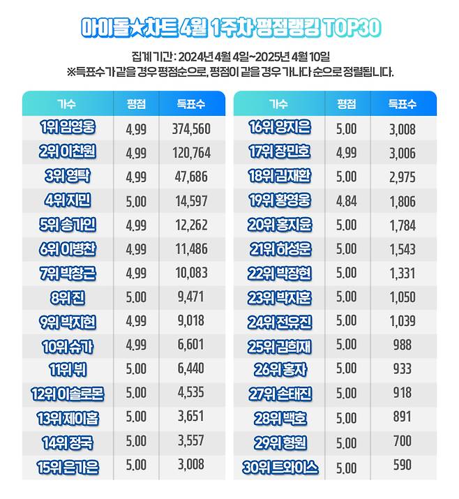 임영웅, 아이돌차트 평점랭킹 211주 연속 1위