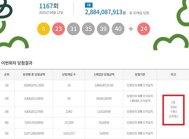 제1167회 로또복권 당첨번호 조회 결과 1등 당첨은 10명이다. 1등 당첨금은 28억8408만원이다. 1등 당첨 구매 방식은 자동 6명, 수동 3명, 반자동 1명이다. /동행복권 캡처