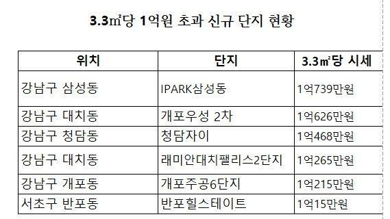 자료 : KB부동산