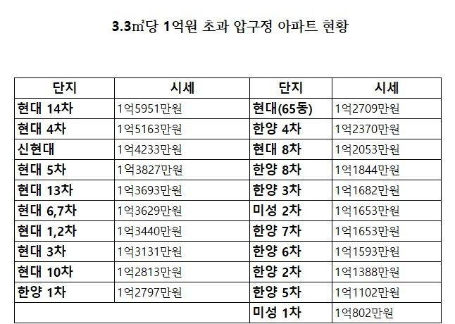 자료 : KB부동산