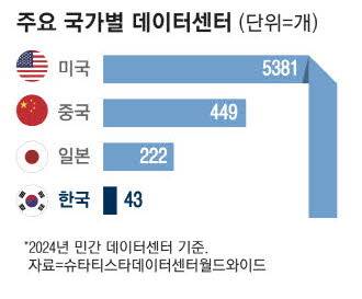 주요 국가별 데이터센터 숫자 그래픽. 2024년 민간 기준. 매경DB