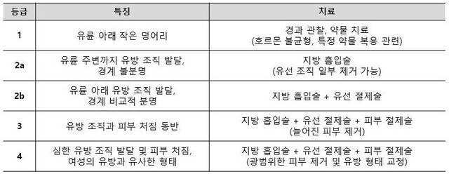 여성형 유방증 단계별 특징 및 치료법