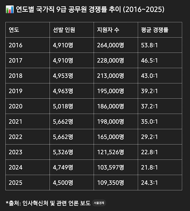 Screenshot_20250413_134552_ChatGPT.png 9급 공무원 경쟁률 근황...jpg