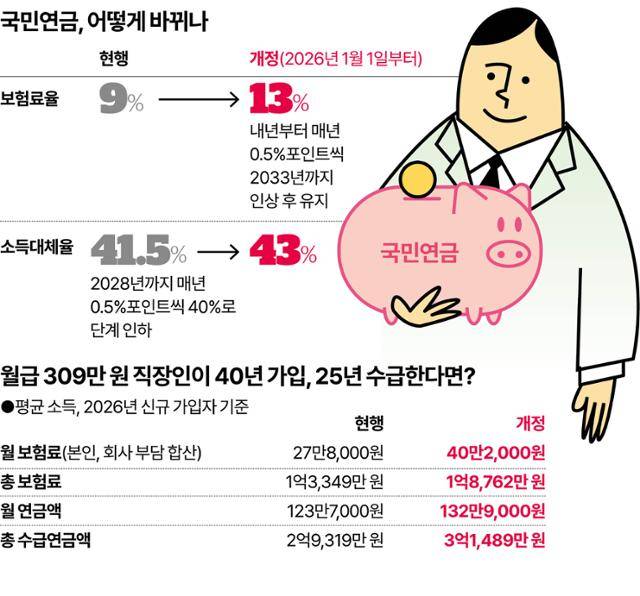 국민연금 모수개혁 전후 비교. 그래픽=강준구 기자