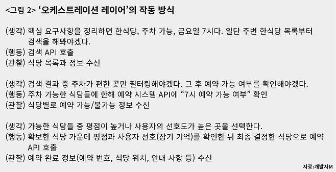 “다음 주 금요일 저녁 7시에 한식당을 예약하고 싶은데, 주차가 편한 곳을 찾아줘”라는 사용자 요청에 대해 오케스트레이션 레이어 내부에서 ‘ReAct 방식’으로 식당을 예약하는 과정. 이 예시에서는 ‘생각→행동→관찰’ 과정을 세 차례 반복했다.