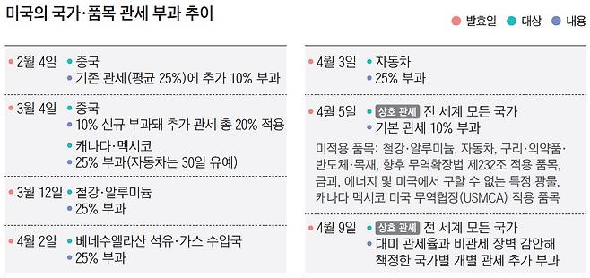 자료=미 무역대표부(USTR)