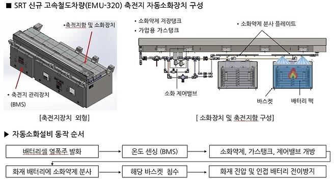 리튬배터리 화재 자동소화설비 구성 및 동작 순서.(사진=에스알)