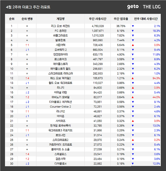 ▲ 4월 2주차 전국 PC방 게임 순위 (자료제공: 더로그)