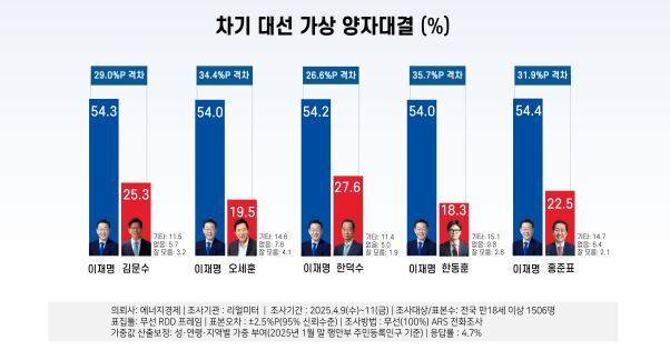 차기 대선 가상 양자대결 여론조사 결과. 리얼미터 제공