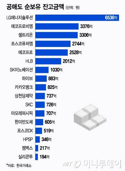 공매도 순보유 잔고금액/그래픽=윤선정