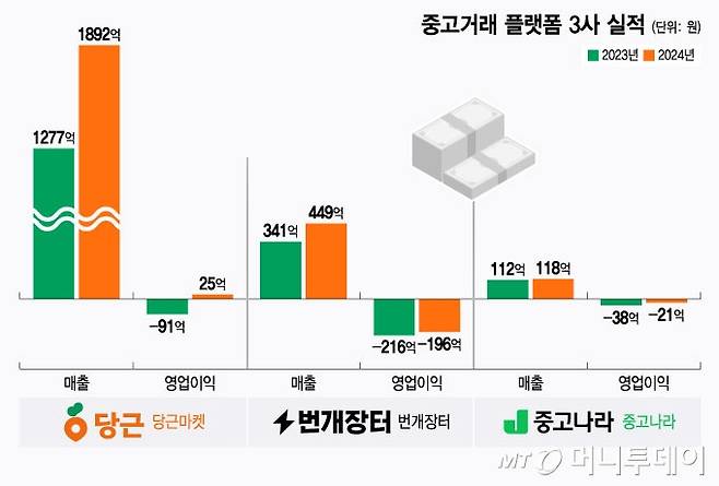 중고거래 플랫폼 3사 실적/그래픽=윤선정