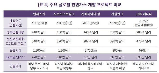 글로벌 천연가스 개발 프로젝트 비교. / 사진=외교부 경제안보외교센터