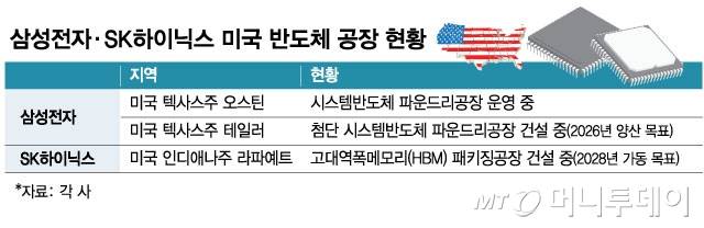 삼성전자·SK하이닉스 미국 반도체 공장 현황/그래픽=김현정