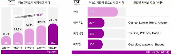더스킨팩토리 해외매출 추이 및 권역별 매출 비중. /그래픽=더스킨팩토리