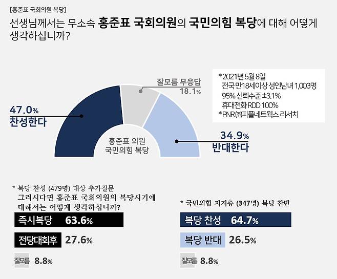 ▲홍준표 당시 무소속 국회의원 복당 관련 '명태균 여론조사'의 결과 보고서