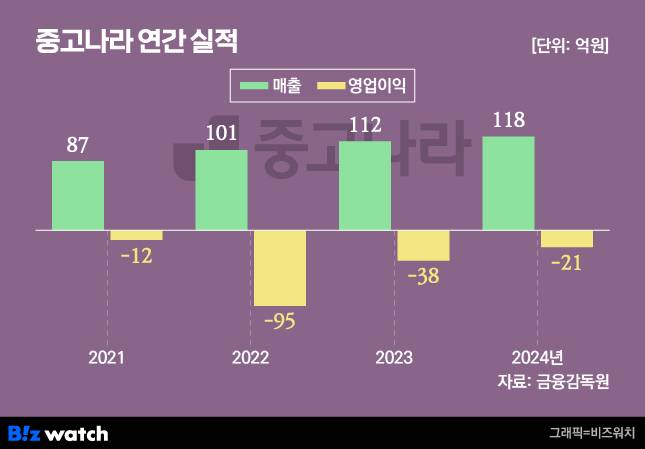 그래픽=비즈워치