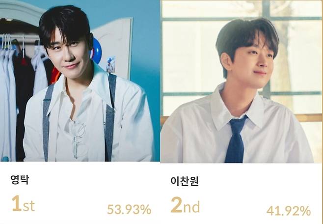 영탁과 이찬원이 제34회 서울가요대상 1차 투표 K-팝 월드 초이스 - 솔로 부문에서 1-2위를 기록하고 있다. 사진 | 셔울가요대상 조직위원회