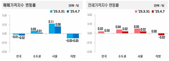 전국주택가격동향 조사 주간 아파트가격 동향, 부동산 가격, 아파트 매매·전세 가격