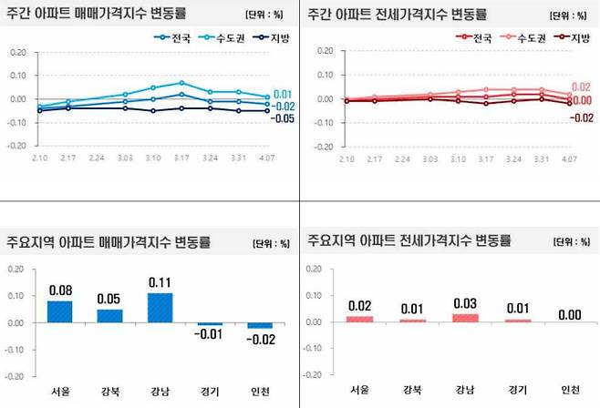 주간 아파트 매매가격지수, 아파트 전세가 지수 변동률 그래프, 부동산 시세