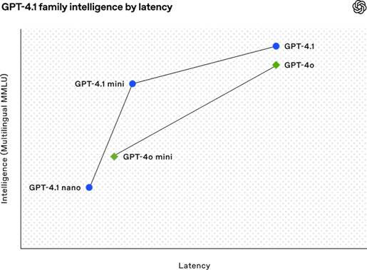 GPT-4.1과 GPT-4o 모델들 간 응답 지연시간에 따른 지능수준 비교. 오픈AI 제공