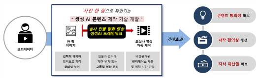 초실사 AI 아바타 생성기술 개념도.