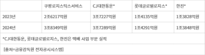 택배업계 매출 추이