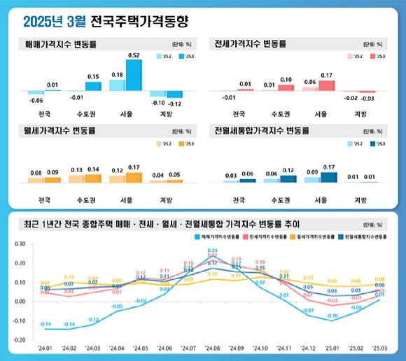 2025년 3월 전국 주택가격동향. [사진=한국부동산원]