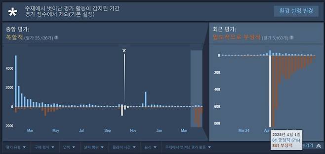 ▲ 철권8의 최근 스팀 평가, 압도적으로 부정적인 걸 볼 수 있다