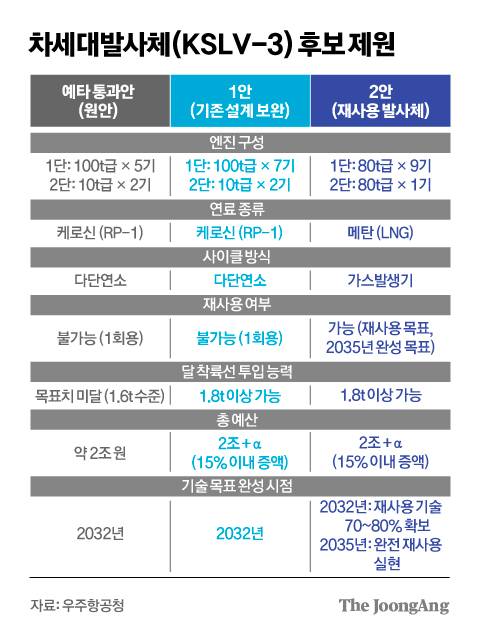차세대 발사체 후보 제원 그래픽 이미지. [자료제공=우주항공청]