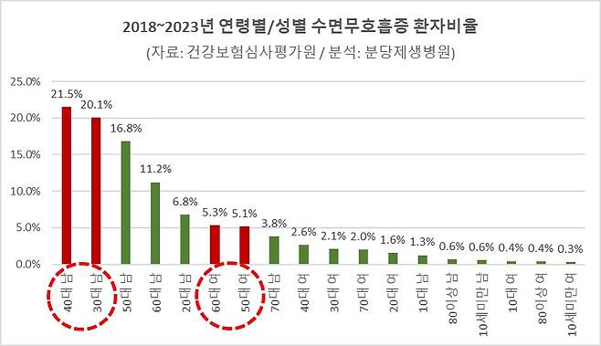 2018~2023년 연령별·성별 수면무호흡증 환자 진료인원. /그림=건강보험심사평가원