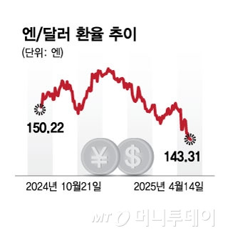엔달러 환율 추이/그래픽=김현정