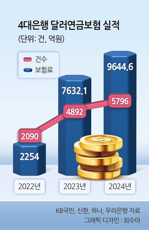 1400원대를 돌파한 달러가 ‘뉴노멀’로 자리잡은 가운데, 달러 자산이 장기적 우상향을 그릴 것이라는 기대감에 ‘달러보험’을 찾는 이들이 늘고 있다.