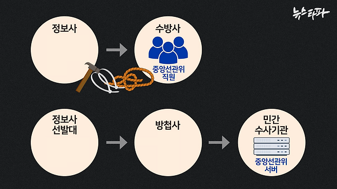 노상원의 '부정선거 공작' 계획에는 정보사와 수방사, 방첩사 등이 동원됐다.