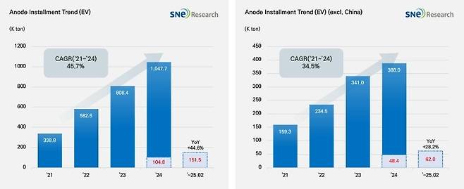 글로벌 전기차 배터리 음극재 적재량 추이 [SNE리서치 제공. 재판매 및 DB 금지]