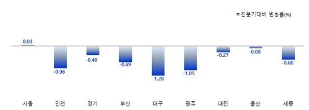 지역별 오피스텔 매매가격지수 변동률 [한국부동산원 제공]