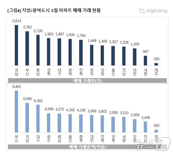 지방·광역도시 3월 아파트 매매거래 현황.(직방 제공. 재판매 및 DB 금지)
