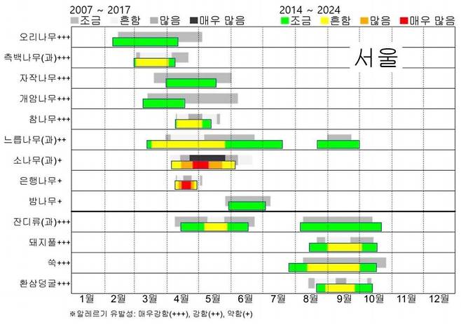 서울의 꽃가루 달력. 기상청 제공.