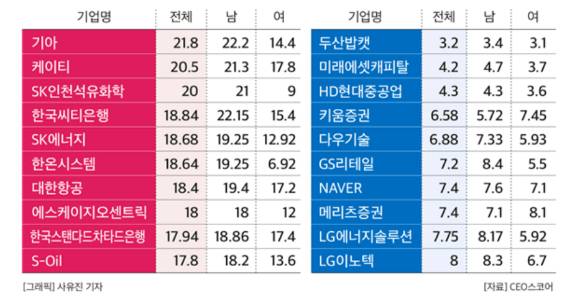 국내 100대 기업 직원 평균 근속연수. [사진=CEO스코어]