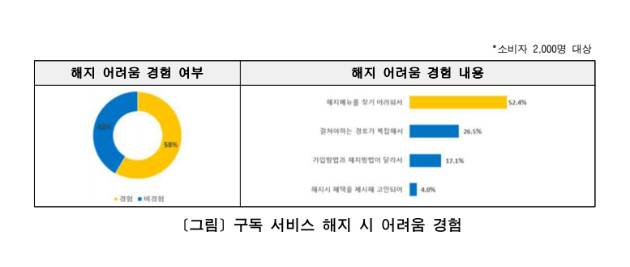 '쇼핑·온라인동영상서비스(OTT)' 등 주요 구독 서비스를 이용하는 서울시민 10명 중 6명이 해지에 어려움을 겪거나 본인 의사와 상관없이 유료 전환을 당했다고 응답한 조사 결과가 나왔다. 사진은 구독 서비스 해지 시 어려운 경험을 겪었는지 묻는 질문에 대한 조사 결과 그래프. [사진=서울시]