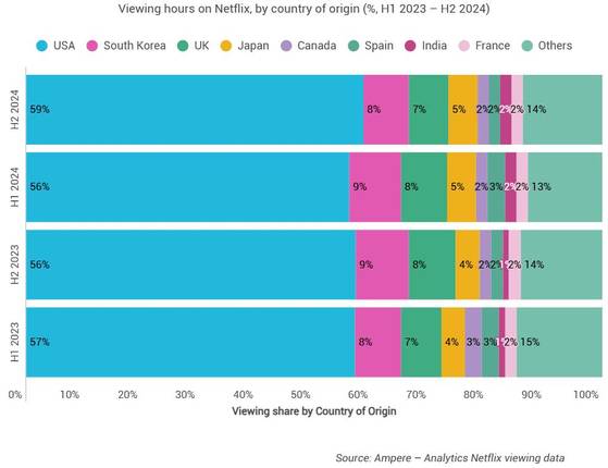 넷플릭스의 국가별 콘텐츠 시청 시간 분석. 사진 암페어 홈페이지 캡처