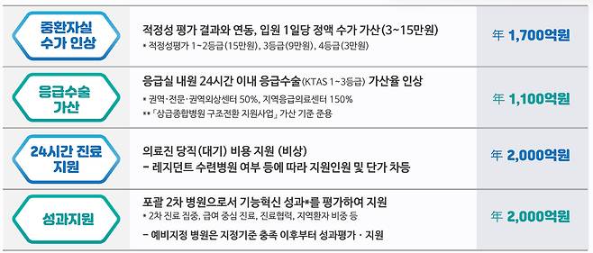 포괄 2차 종합병원 지원안. 자료 보건복지부