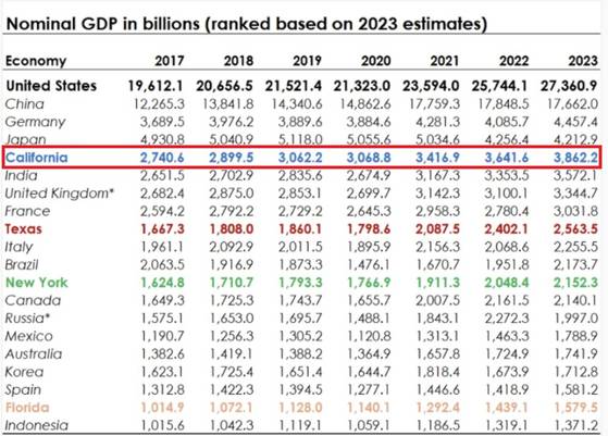 캘리포니아의 경제규모는 미국 전체를 제외할 경우 중국, 독일, 일본에 이어 전세계 4위에 해당한다. 캘리포니아 주정부 홈페이지