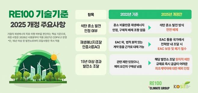 2022년과 2025년 RE100 기술 기준 비교. 이미지=한국사회책임투자포럼(KOSIF)