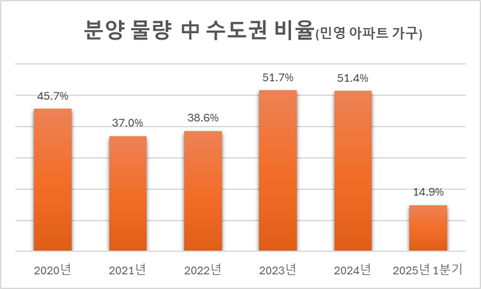 분양 물량 중 수도권 비율. [사진 출처 = 리얼하우스]