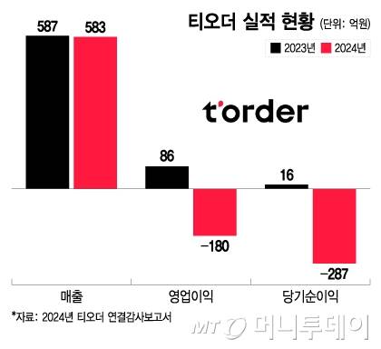 티오더 실적 현황/그래픽=이지혜
