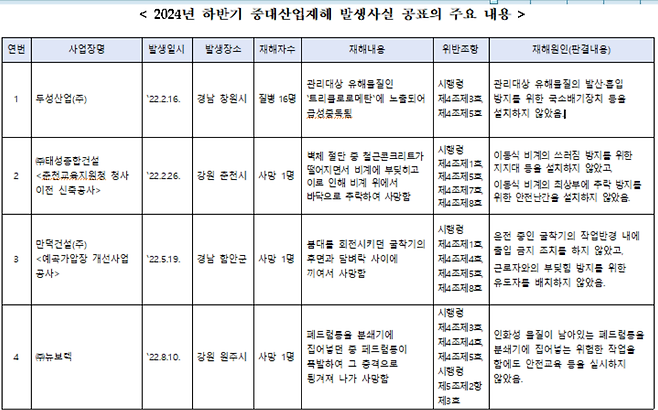 2024년 하반기 중대산업재해 발생사실 공표의 주요 내용[고용노동부 제공]