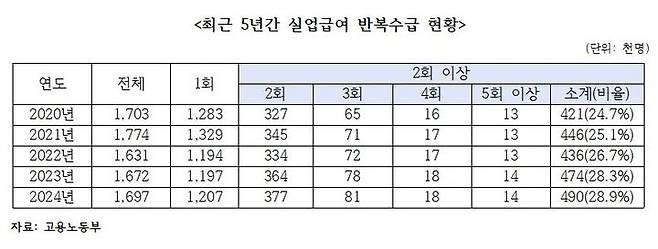 [서울=뉴시스] 최근 5년간 실업급여 수급 현황. 2025.04.16. (자료=김승수 국민의힘 의원실 제공) *재판매 및 DB 금지