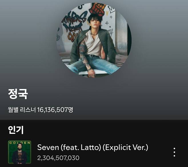 방탄소년단 정국 'Seven', 스포티파이 23억 스트리밍 돌파..亞 가수곡 최초·최단 '新기록'