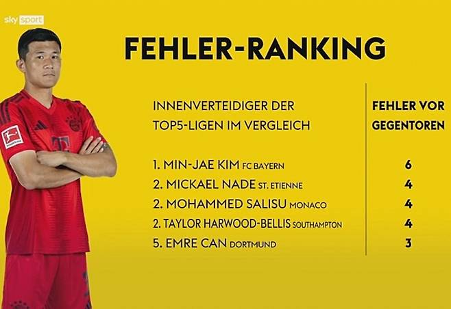 독일 최고 명문인 바이에른 뮌헨이 수비수 김민재를 올여름 시장에 내놓을 수 있다고 주장한 가운데, 그가 유럽 5대리그에서 실점으로 연결된 실수 수치에서 독보적인 1위를 기록한 것으로 드러났다. '스카이스포츠 독일'은 이번 시즌 5대리그의 정규리그와 유럽축구연맹(UEFA) 챔피언스리그 경기를 조사해 '실점으로 이어진 실수' 수치를 알렸다. 여기서 김민재가 총 6회로 1위에 올랐다. 2위가 생테티엔(프랑스)의 미카엘 나데, AS모나코(프랑스)의 모하메드 살리수, 사우샘프턴(잉글랜드)의 테일러 하우드-벨리스 등 3명인데 이들이 저지른 실수가 4회였다. 이어 보르시아 도르트문트(독일)의 엠레 잔 등이 3회로 공등 5위에 올랐다. 스카이스포츠 독일