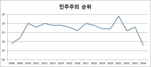 한국의 민주주의 순위 [EIU '민주주의 지수' 보고서에서 자료 발췌]